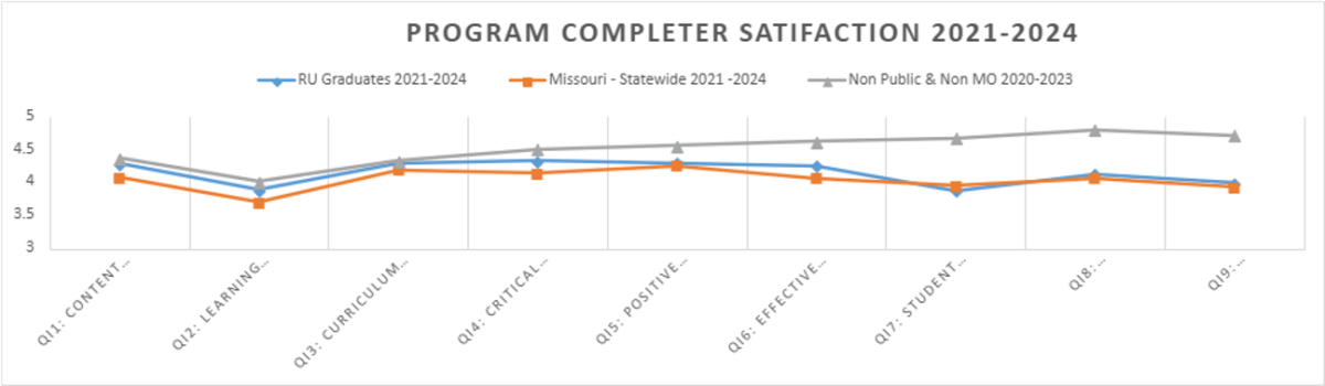 Graph showing results reflected in the table below the graphic