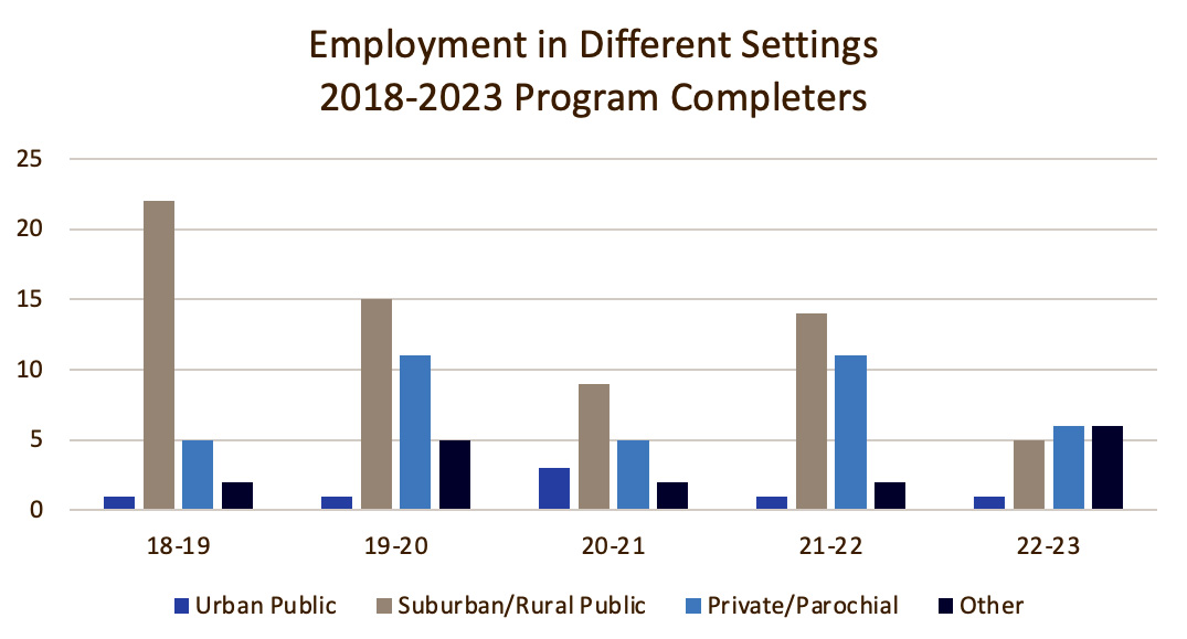 Bar graph of employment in different settings, 2018-2023