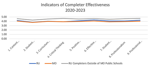Indicators of Completer Effectiveness line graph