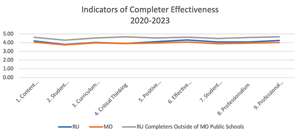 Line graph of indicators of completer effectiveness, 2020-23. Follows the above table. 