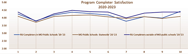 Line graph of Program Completer Satisfaction, 2020-2023. Reflects data in table. 