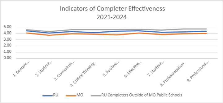 Graph showing results reflected the data in the table above